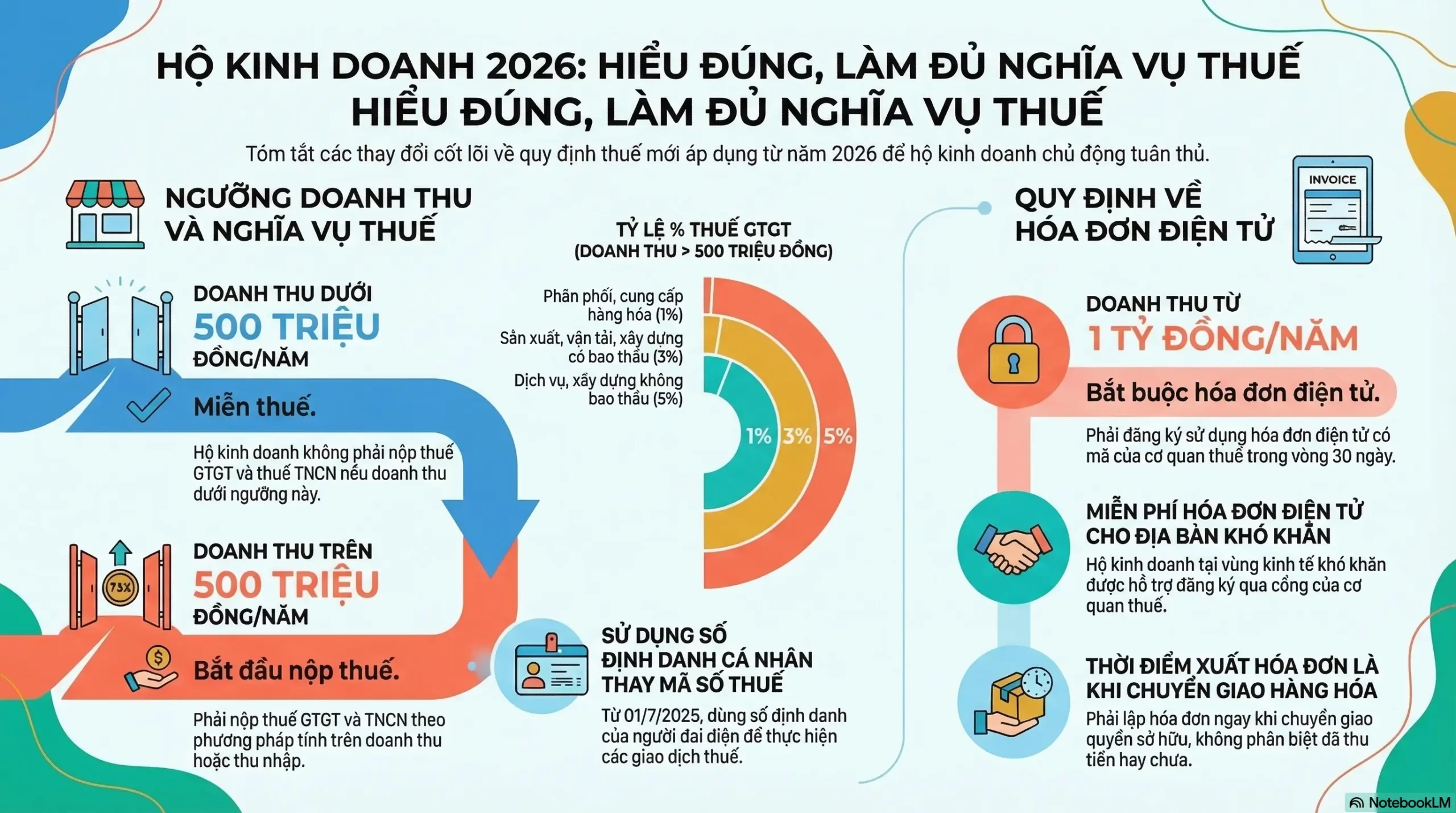Sổ Tay Hướng Dẫn Thực Hiện Nghĩa Vụ Thuế Cho Hộ Kinh Doanh Tại Bình Phước 2 hững Mốc Doanh Thu Quan Trọng Hộ Kinh Doanh Ở Bình Phước Cần Nhớ